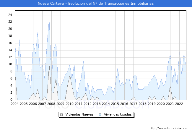 Evolución del número de compraventas de viviendas elevadas a escritura pública ante notario en el municipio de Nueva Carteya - 3T 2022