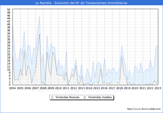 Evolución del número de compraventas de viviendas elevadas a escritura pública ante notario en el municipio de La Rambla - 4T 2022