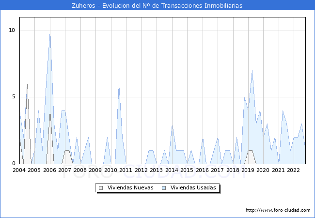 Evolución del número de compraventas de viviendas elevadas a escritura pública ante notario en el municipio de Zuheros - 3T 2022