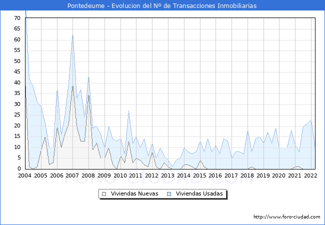 Evolución del número de compraventas de viviendas elevadas a escritura pública ante notario en el municipio de Pontedeume - 1T 2022
