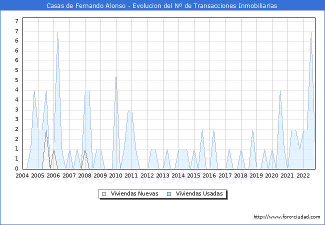 Evolución del número de compraventas de viviendas elevadas a escritura pública ante notario en el municipio de Casas de Fernando Alonso - 3T 2022