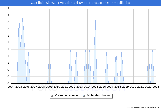 Evolución del número de compraventas de viviendas elevadas a escritura pública ante notario en el municipio de Castillejo-Sierra - 4T 2022