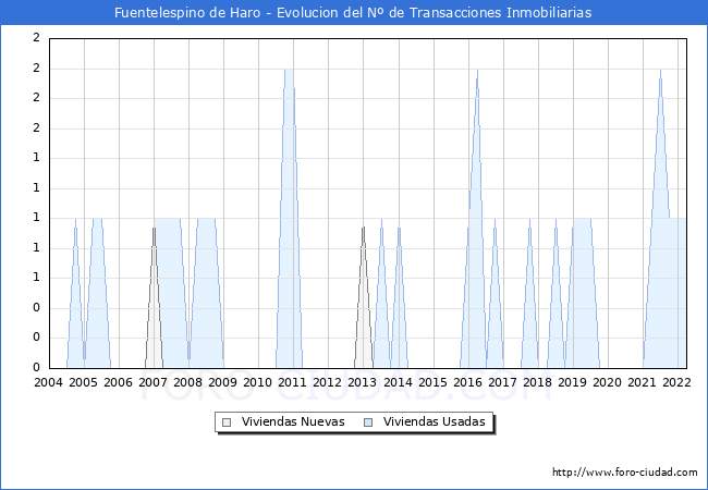 Evolución del número de compraventas de viviendas elevadas a escritura pública ante notario en el municipio de Fuentelespino de Haro - 1T 2022