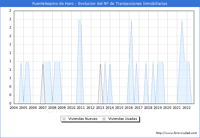 Evolución del número de compraventas de viviendas elevadas a escritura pública ante notario en el municipio de Fuentelespino de Haro - 3T 2022