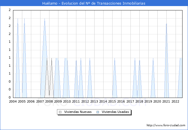 Evolución del número de compraventas de viviendas elevadas a escritura pública ante notario en el municipio de Huélamo - 3T 2022