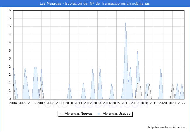 Evolución del número de compraventas de viviendas elevadas a escritura pública ante notario en el municipio de Las Majadas - 1T 2022