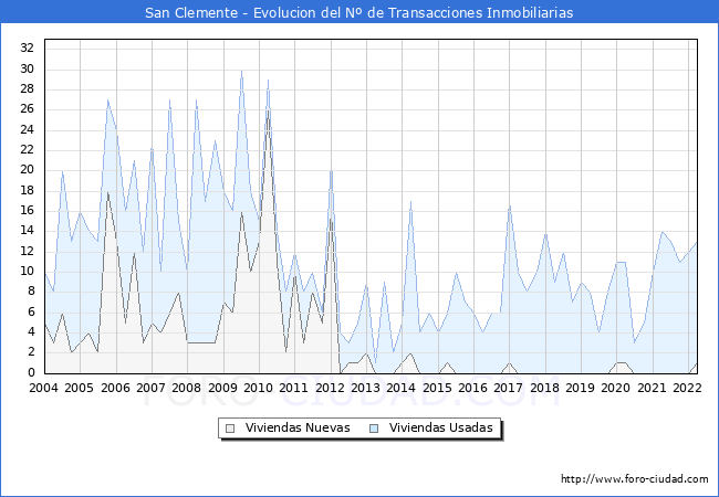 Evolución del número de compraventas de viviendas elevadas a escritura pública ante notario en el municipio de San Clemente - 1T 2022