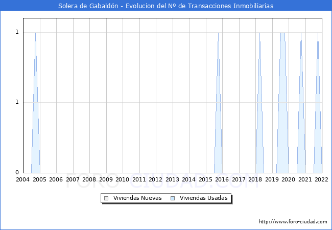 Evolución del número de compraventas de viviendas elevadas a escritura pública ante notario en el municipio de Solera de Gabaldón - 4T 2021
