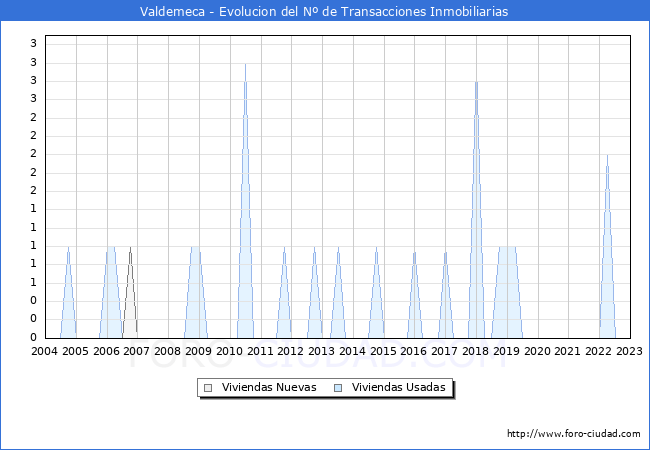 Evolución del número de compraventas de viviendas elevadas a escritura pública ante notario en el municipio de Valdemeca - 4T 2022