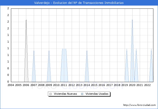 Evolución del número de compraventas de viviendas elevadas a escritura pública ante notario en el municipio de Valverdejo - 3T 2022
