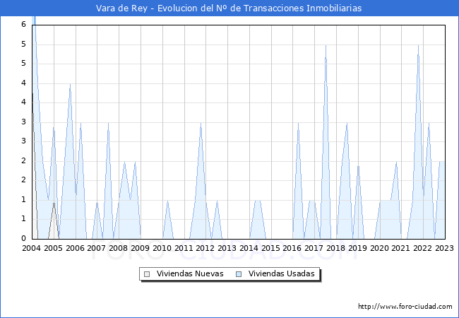Evolución del número de compraventas de viviendas elevadas a escritura pública ante notario en el municipio de Vara de Rey - 4T 2022
