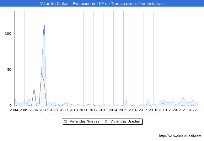 Evolución del número de compraventas de viviendas elevadas a escritura pública ante notario en el municipio de Villar de Cañas - 2T 2022