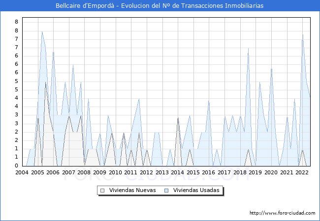 Evolución del número de compraventas de viviendas elevadas a escritura pública ante notario en el municipio de Bellcaire d'Empordà - 2T 2022