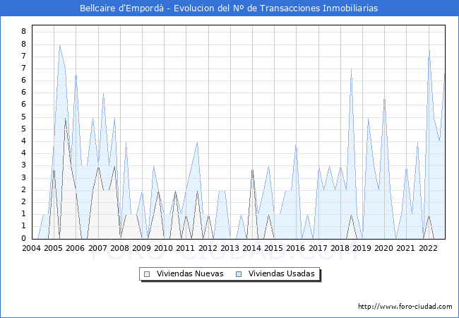 Evolución del número de compraventas de viviendas elevadas a escritura pública ante notario en el municipio de Bellcaire d'Empordà - 3T 2022