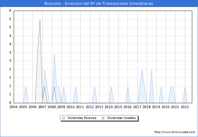 Evolución del número de compraventas de viviendas elevadas a escritura pública ante notario en el municipio de Brunyola - 3T 2022