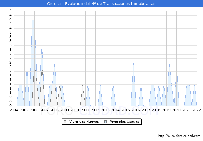 Evolución del número de compraventas de viviendas elevadas a escritura pública ante notario en el municipio de Cistella - 4T 2021