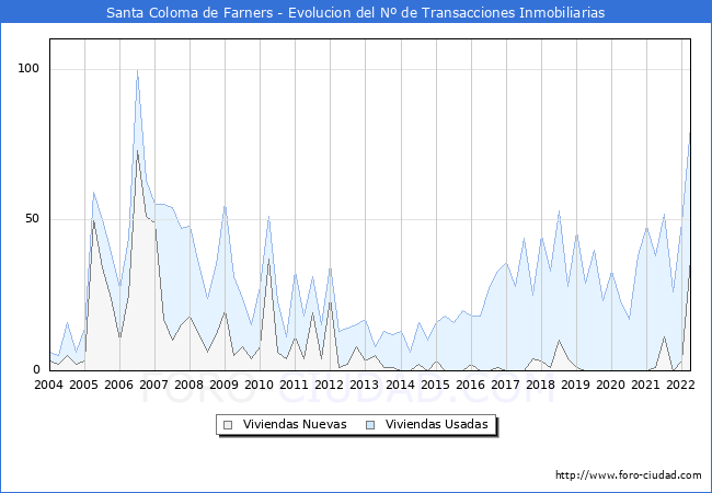 Evolución del número de compraventas de viviendas elevadas a escritura pública ante notario en el municipio de Santa Coloma de Farners - 1T 2022