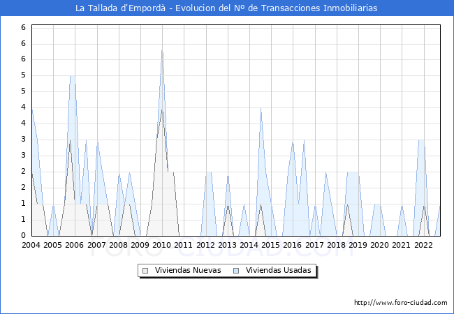 Evolución del número de compraventas de viviendas elevadas a escritura pública ante notario en el municipio de La Tallada d'Empordà - 3T 2022