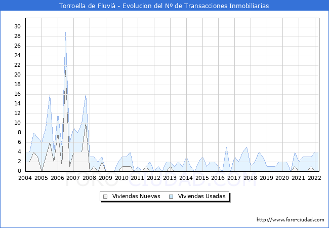 Evolución del número de compraventas de viviendas elevadas a escritura pública ante notario en el municipio de Torroella de Fluvià - 1T 2022