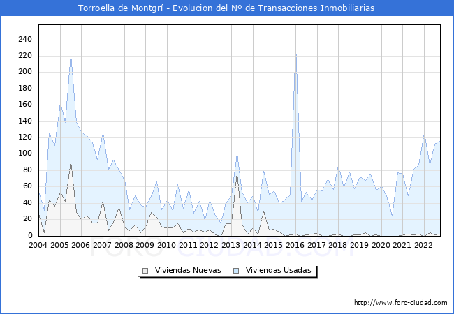 Evolución del número de compraventas de viviendas elevadas a escritura pública ante notario en el municipio de Torroella de Montgrí - 3T 2022
