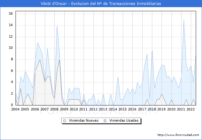 Evolución del número de compraventas de viviendas elevadas a escritura pública ante notario en el municipio de Vilobí d'Onyar - 2T 2022