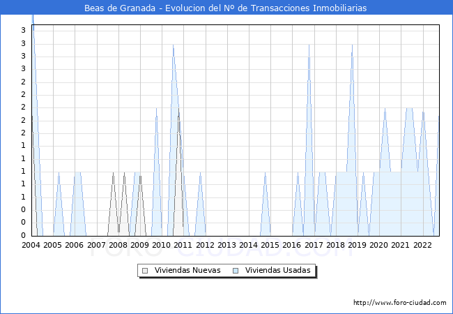 Evolución del número de compraventas de viviendas elevadas a escritura pública ante notario en el municipio de Beas de Granada - 3T 2022