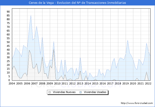 Evolución del número de compraventas de viviendas elevadas a escritura pública ante notario en el municipio de Cenes de la Vega - 1T 2022