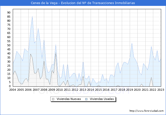 Evolución del número de compraventas de viviendas elevadas a escritura pública ante notario en el municipio de Cenes de la Vega - 4T 2022