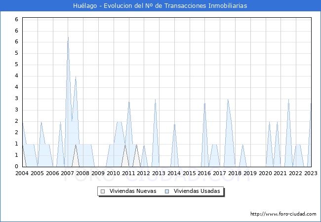 Evolución del número de compraventas de viviendas elevadas a escritura pública ante notario en el municipio de Huélago - 4T 2022