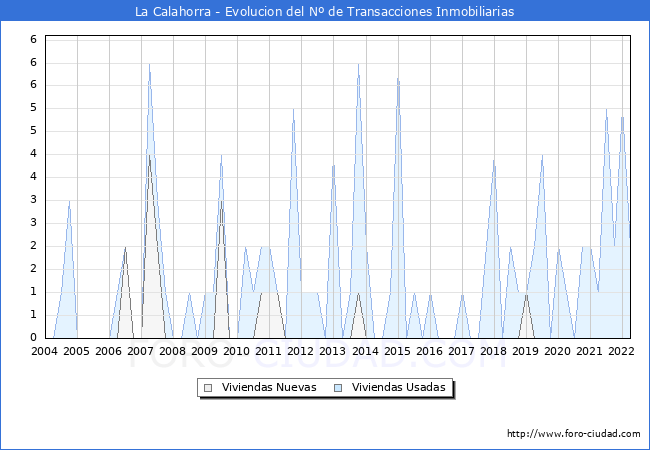 Evolución del número de compraventas de viviendas elevadas a escritura pública ante notario en el municipio de La Calahorra - 1T 2022
