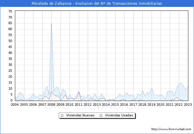 Evolución del número de compraventas de viviendas elevadas a escritura pública ante notario en el municipio de Moraleda de Zafayona - 4T 2022