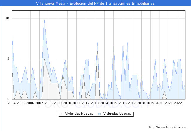 Evolución del número de compraventas de viviendas elevadas a escritura pública ante notario en el municipio de Villanueva Mesía - 3T 2022