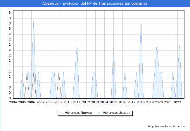 Evolución del número de compraventas de viviendas elevadas a escritura pública ante notario en el municipio de Ablanque - 3T 2022
