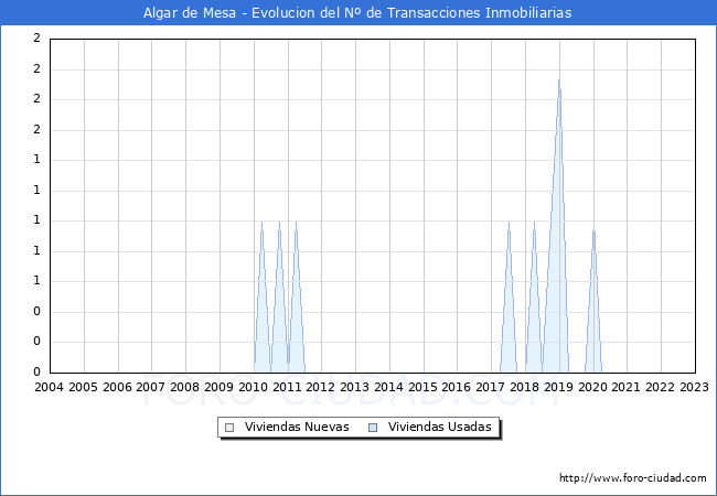Evolución del número de compraventas de viviendas elevadas a escritura pública ante notario en el municipio de Algar de Mesa - 4T 2022