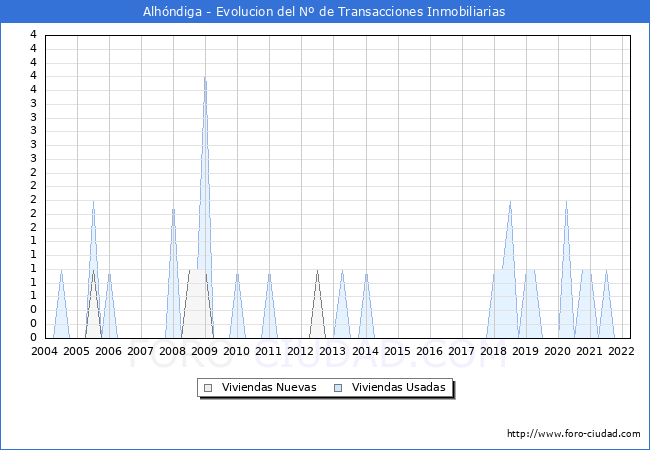 Evolución del número de compraventas de viviendas elevadas a escritura pública ante notario en el municipio de Alhóndiga - 1T 2022