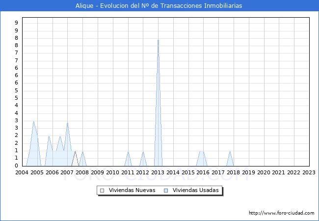 Evolución del número de compraventas de viviendas elevadas a escritura pública ante notario en el municipio de Alique - 4T 2022