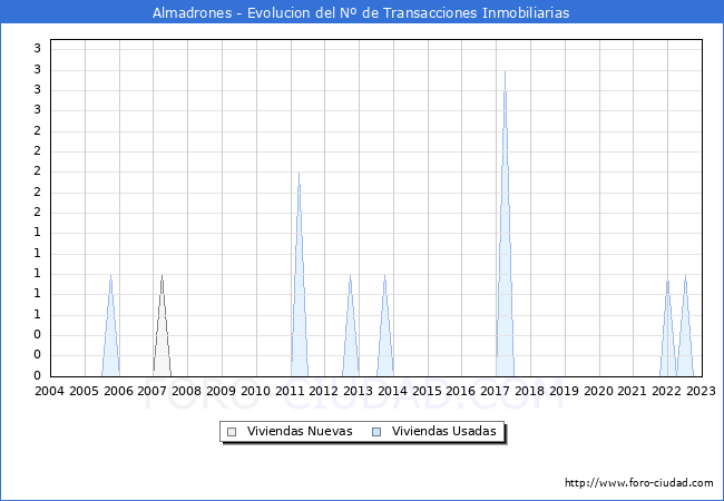 Evolucin del nmero de compraventas de viviendas elevadas a escritura pblica ante notario en el municipio de Almadrones - 4T 2022