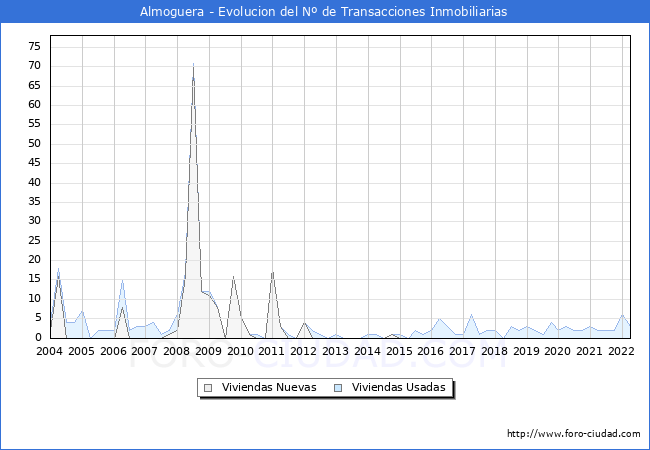 Evolución del número de compraventas de viviendas elevadas a escritura pública ante notario en el municipio de Almoguera - 1T 2022