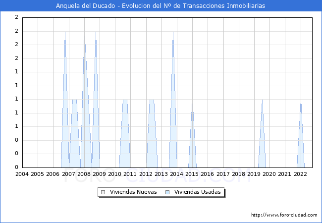 Evolución del número de compraventas de viviendas elevadas a escritura pública ante notario en el municipio de Anquela del Ducado - 3T 2022