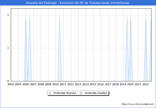 Evolución del número de compraventas de viviendas elevadas a escritura pública ante notario en el municipio de Anquela del Pedregal - 3T 2022