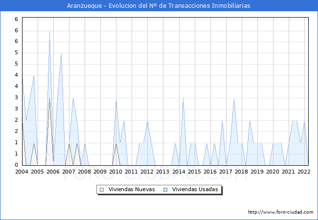 Evolución del número de compraventas de viviendas elevadas a escritura pública ante notario en el municipio de Aranzueque - 1T 2022