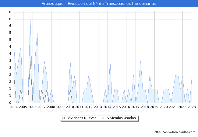 Evolución del número de compraventas de viviendas elevadas a escritura pública ante notario en el municipio de Aranzueque - 4T 2022