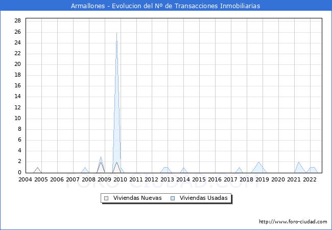 Evolución del número de compraventas de viviendas elevadas a escritura pública ante notario en el municipio de Armallones - 3T 2022