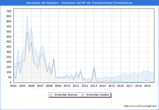 Evolución del número de compraventas de viviendas elevadas a escritura pública ante notario en el municipio de Azuqueca de Henares - 3T 2019
