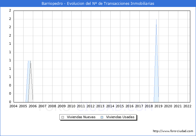 Evolución del número de compraventas de viviendas elevadas a escritura pública ante notario en el municipio de Barriopedro - 1T 2022