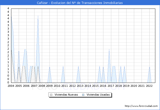Evolución del número de compraventas de viviendas elevadas a escritura pública ante notario en el municipio de Cañizar - 3T 2022