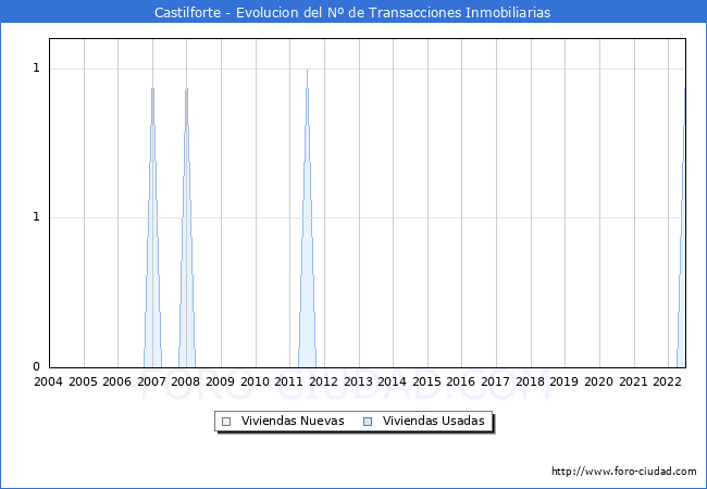 Evolución del número de compraventas de viviendas elevadas a escritura pública ante notario en el municipio de Castilforte - 2T 2022