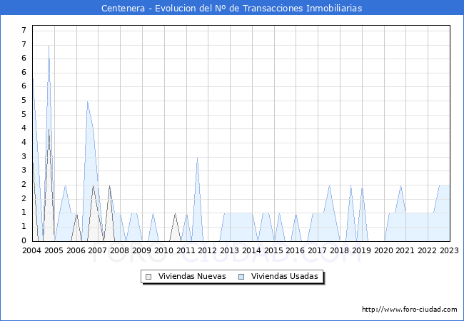 Evolución del número de compraventas de viviendas elevadas a escritura pública ante notario en el municipio de Centenera - 4T 2022
