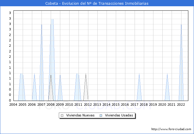 Evolución del número de compraventas de viviendas elevadas a escritura pública ante notario en el municipio de Cobeta - 3T 2022