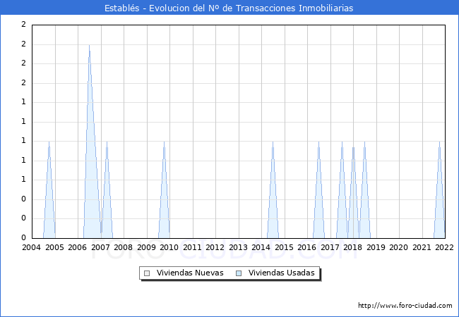 Evolución del número de compraventas de viviendas elevadas a escritura pública ante notario en el municipio de Establés - 4T 2021